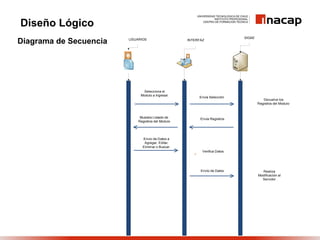 Diseño Lógico
                                                                           SIGAE
Diagrama de Secuencia   USUARIOS                   INTERFAZ




                              Selecciona el
                             Modulo a Ingresar                                
                                                        Envía Selección
                                                                                        Devuelve los
                                                                                     Registros del Modulo



                             Muestra Listado de          Envía Registros
                            Registros del Modulo




                              Envio de Datos a
                               Agregar, Editar,      

                              Eliminar o Buscar.
                                                          Verifica Datos




                                                                                  
                                                         Envío de Datos                Realiza
                                                                                     Modificación al
                                                                                       Servidor
 