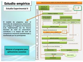 El modelo de programa, para el
desarrollo de competencias emocionales
que configura el Programa Pro-Emociona
(v.2), implem...