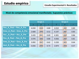 Finalidad Variables Instrumentos de
medida
Sumativa
Dependientes
I-Nivel de
Competencia Emocional
autopercibido
Prueba obj...