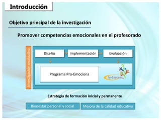 Objetivo principal de la investigación
Promover competencias emocionales en el profesorado
Investigaciónevaluativa
Diseño Implementación Evaluación
Programa Pro-Emociona
Estrategia de formación inicial y permanente
Bienestar personal y social Mejora de la calidad educativa
Introducción
 