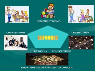 CONDUCTISMOCOGNITIVISMO
CONSTRUCTIVISMO
PRINCIPIOS DEL PENSAMIENTO COMPLEJO
HEUTAGOGÍA CONECTIVISMO
 