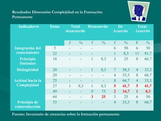 Indicadores Ítems Total
desacuerdo
Desacuerdo De
Acuerdo
Total
Acuerdo
f % f % f % F %
Integración del
conocimiento
5 - - -   6 50 6 50
22 - - -   1 8,3 11 91,7
Principio
Sistémico
18 - - 1 8,3 3 25 8 66,7
Dialogicidad 20 - - 1 8,3 7 58,3 4 33,3
29 - - - - 4 33,3 8 66,7
Actitud hacia la
Complejidad
25 - - - - 8 66,7 4 33,3
27 1 8,3 1 8,3 5 41,7 5 41,7
49 - - 9 75 2 16,7 1 8,3
64 - - 3 25 3 25 6 50
Principio de
reintroducción
33 - - - - 4 33,3 8 66,7
Resultados Dimensión Complejidad en la Formación
Permanente
Fuente: Inventario de creencias sobre la formación permanente
 
