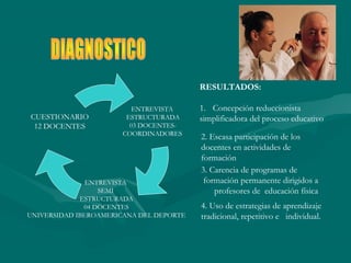 4. Uso de estrategias de aprendizaje
tradicional, repetitivo e individual.
ENTREVISTA
ESTRUCTURADA
03 DOCENTES-
COORDINADORES
ENTREVISTA
SEMI
ESTRUCTURADA
04 DOCENTES
UNIVERSIDAD IBEROAMERICANA DEL DEPORTE
CUESTIONARIO
12 DOCENTES
RESULTADOS:
1. Concepción reduccionista
simplificadora del proceso educativo
2. Escasa participación de los
docentes en actividades de
formación
3. Carencia de programas de
formación permanente dirigidos a
profesores de educación física
 