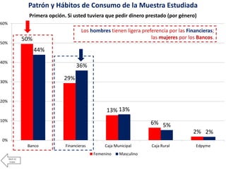 50%
29%
13%
6%
2%
44%
36%
13%
5%
2%
0%
10%
20%
30%
40%
50%
60%
Banco Financieras Caja Municipal Caja Rural Edpyme
Primera ...