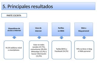 5. Principales resultados5. Principales resultados
PARTE ESCRITA
Dispositivos de
acceso a Internet
Dispositivos de
acceso a Internet
Usos de
Internet
Usos de
Internet
Perfiles
en RRSS
Perfiles
en RRSS
Web o
blog personal
Web o
blog personal
94,3% teléfono móvil
o smartphones
Estar en redes
sociales (47,7%),
comunicarse (20,4%),
WhatsApp (15,9%) y
buscar información
(15,9%)
Twitter(83%) y
Facebook (54,5%)
94% no tiene ni blog
ni Web personal
 