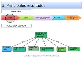 5. Principales resultados5. Principales resultados
PERCEPCIÓN DEL OCIO
OCIO E-OCIO TAC Y TEP
ALFABETIZACIÓN
DIGITAL
PARTE ORAL
Fuente: Elaboración propia herramienta “Vista de Red” Atlas.ti
RIESGOS Y OPORTUNIDADES
DEL E-OCIO
RIESGOS Y OPORTUNIDADES
DEL E-OCIO
 