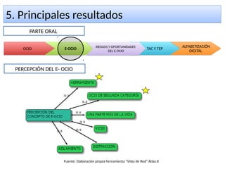 5. Principales resultados5. Principales resultados
PERCEPCIÓN DEL E- OCIO
OCIO E-OCIO TAC Y TEP
ALFABETIZACIÓN
DIGITAL
PARTE ORAL
Fuente: Elaboración propia herramienta “Vista de Red” Atlas.ti
RIESGOS Y OPORTUNIDADES
DEL E-OCIO
RIESGOS Y OPORTUNIDADES
DEL E-OCIO
 