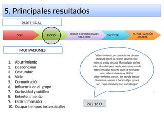 5. Principales resultados5. Principales resultados
MOTIVACIONES
OCIO E-OCIO TAC Y TEP
ALFABETIZACIÓN
DIGITAL
PARTE ORAL
1. Aburrimiento
2. Desconexión
3. Costumbre
4. Vicio
5. Comunicación
6. Influencia en el grupo
7. Curiosidad y cotilleo
8. Entretenimiento
9. Estar informado
10. Ocupar tiempos instersticiales
“Aburrimiento, yo cuando me aburro
miro el móvil, si no me aburro ni lo
miro, si estoy de jaia (fiesta) por ahí no
miro el móvil para nada, excepto cuando
estoy en casa. Yo creo que se ha vuelto
una alternativa muy fácil al
aburrimiento. No sé, en vez de buscar
otra cosa, vamos a hacer algo, ¡ pues
no! , cojo el móvil y me entretengo”
PU2 16 O
RIESGOS Y OPORTUNIDADES
DEL E-OCIO
RIESGOS Y OPORTUNIDADES
DEL E-OCIO
 