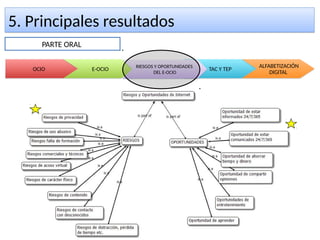5. Principales resultados5. Principales resultados
OCIO E-OCIO TAC Y TEP
ALFABETIZACIÓN
DIGITAL
PARTE ORAL
RIESGOS Y OPORTUNIDADES
DEL E-OCIO
RIESGOS Y OPORTUNIDADES
DEL E-OCIO
 