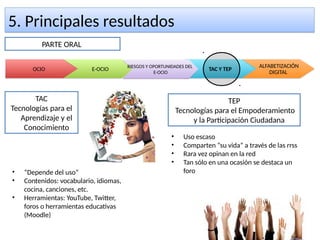 5. Principales resultados5. Principales resultados
OCIO E-OCIO TAC Y TEP
ALFABETIZACIÓN
DIGITAL
PARTE ORAL
TAC
Tecnologías para el
Aprendizaje y el
Conocimiento
• “Depende del uso”
• Contenidos: vocabulario, idiomas,
cocina, canciones, etc.
• Herramientas: YouTube, Twitter,
foros o herramientas educativas
(Moodle)
TEP
Tecnologías para el Empoderamiento
y la Participación Ciudadana
• Uso escaso
• Comparten “su vida” a través de las rrss
• Rara vez opinan en la red
• Tan sólo en una ocasión se destaca un
foro
RIESGOS Y OPORTUNIDADES DEL
E-OCIO
RIESGOS Y OPORTUNIDADES DEL
E-OCIO
 