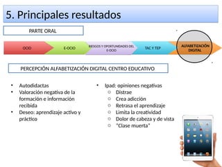 5. Principales resultados5. Principales resultados
OCIO E-OCIO TAC Y TEP
ALFABETIZACIÓN
DIGITAL
PARTE ORAL
PERCEPCIÓN ALFABETIZACIÓN DIGITAL CENTRO EDUCATIVO
• Autodidactas
• Valoración negativa de la
formación e información
recibida
• Deseo: aprendizaje activo y
práctico
• Ipad: opiniones negativas
o Distrae
o Crea adicción
o Retrasa el aprendizaje
o Limita la creatividad
o Dolor de cabeza y de vista
o “Clase muerta”
RIESGOS Y OPORTUNIDADES DEL
E-OCIO
RIESGOS Y OPORTUNIDADES DEL
E-OCIO
 