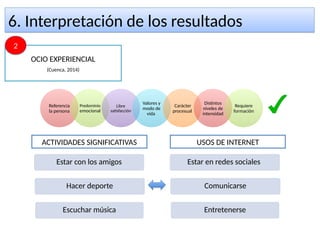6. Interpretación de los resultados6. Interpretación de los resultados
ACTIVIDADES SIGNIFICATIVAS USOS DE INTERNET
Estar con los amigos
Hacer deporte
Escuchar música
Estar en redes sociales
Comunicarse
Entretenerse
OCIO EXPERIENCIAL
(Cuenca, 2014)
22
Referencia
la persona
Predominio
emocional
Libre
satisfacción
Valores y
modo de
vida
Carácter
procesual
Distintos
niveles de
intensidad
Requiere
formación
 
