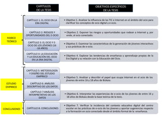 CAPITULOS
DE LA TESIS
CAPITULOS
DE LA TESIS
OBJETIVOS ESPECÍFICOS
DE LA TESIS
OBJETIVOS ESPECÍFICOS
DE LA TESIS
CONCLUSIONES
ESTUDIO
EMPIRICO
MARCO
TEÓRICO
 