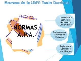 Reglamento de
Estudios de
Postgrado
Reglamento
General de
Investigación
Lineamientos
Del Consejo
Nacional de
Universidades
NORMAS
A.P.A.
 