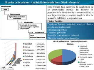 El poder de la palabra: Análisis léxico/semántico – Nivel referencial
                                       Esta primera fase desarrolla la descripción de
                                       las propiedades internas del discurso, el
                                       propósito o la intención de la comunicación, o
                                       sea, la percepción y construcción de la idea, la
                                       selección del léxico y su producción.
                                       Léxico flexible:
                                       Funciones básicas: conativa, emotiva, fáctica;
                                       pero también referencial
                                       Temática: específica
                                       Usuarios: generales
                                       Situación comunicativa: informal
                                       Discurso: común, pero formativo
 