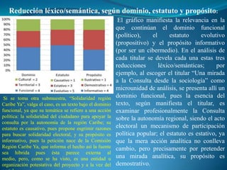 Reducción léxico/semántica, según dominio, estatuto y propósito:
                                                          El gráfico manifiesta la relevancia en la
                                                         que continúan el dominio funcional
                                                         (político),    el      estatuto    evolutivo
                                                         (propositivo) y el propósito informativo
                                                         (por ser un cibermedio). En el análisis de
                                                         cada titular se devela cada una estas tres
                                                         reducciones       léxico/semánticas;      por
                                                         ejemplo, al escoger el titular “Una mirada
                                                         a la Consulta desde la sociología” como
                                                         microunidad de análisis, se presenta allí un
 Si se toma otra submuestra, “Solidaridad región         dominio funcional, pues la esencia del
Caribe Ya”, valga el caso, es un texto bajo el dominio   texto, según manifiesta el titular, es
funcional, ya que su temática se refiere a una acción    examinar profesionalmente la Consulta
política: la solidaridad del ciudadano para apoyar la    sobre la autonomía regional, siendo el acto
consulta por la autonomía de la región Caribe; su
estatuto es causativo, pues propone esgrimir razones     electoral un mecanismo de participación
para buscar solidaridad electoral, y su propósito es     política popular; el estatuto es estativo, ya
informativo, pues la petición nace de la Comisión        que la mera acción analítica no conlleva
Región Caribe Ya, que informa el hecho así la fuente     cambio, pero precisamente por pretender
sea híbrida pues ésta parece externa al
medio, pero, como se ha visto, es una entidad u          una mirada analítica, su propósito es
organización potestativa del proyecto y a la vez del     demostrativo.
 