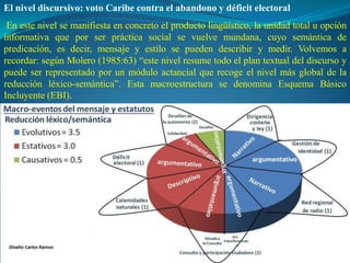 El nivel discursivo: voto Caribe contra el abandono y déficit electoral
 En este nivel se manifiesta en concreto el producto lingüístico, la unidad total u opción
informativa que por ser práctica social se vuelve mundana, cuyo semántica de
predicación, es decir, mensaje y estilo se pueden describir y medir. Volvemos a
recordar: según Molero (1985:63) “este nivel resume todo el plan textual del discurso y
puede ser representado por un módulo actancial que recoge el nivel más global de la
reducción léxico-semántica”. Esta macroestructura se denomina Esquema Básico
Incluyente (EBI).
 