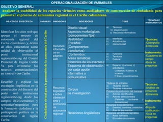 OPERACIONALIZACIÓN DE VARIABLES
OBJETIVO GENERAL:
Analizar la usabilidad de los espacios virtuales como mediadores de construcción de ciudadanía para
promover el proceso de autonomía regional en el Caribe colombiano.
                                                                                                                                                                                          TÉCNICAS E
    OBJETIVOS ESPECÍFICOS          VARIABLES                                                            DIMENSIONES        INDICADORES                           ÍTEMS
                                                                                                                                                                                        INSTRUMENTOS

                                                                                                                   Diseño visual:               a)     Técnicos
                                                                                                                                                     b) Diagramación




                                      Ciudadanía virtual para la promoción de la autonomía del Caribe
Identificar los sitios web que                                                                                     Aspectos morfológicos:            c) Recursos informativos
apoyan el proceso de                                                                                               (componentes fijos)
autonomía regional del                                                                                             Usabilidad:                  a)     Interfaces                       Técnicas:
                                                                                                                                                b)     Actualización
Caribe colombiano y, dentro                                                                                        Entradas:                    c)     Interactividad
                                                                                                                                                                                        -Cibergrafía
de ellos, caracterizar como                                                                             Recursos (Componentes                                                           -Entrevista
                                                                                                        informativ
unidad de observación el                                                                                           transitorios)
                                                                                                        os en                                   a)     Funcional
                                                                                                                                                                                        Instrumento:
portal             institucional                                                                        páginas     Contenidos:                                                         -Cuaderno de
                                                                                                                                                b)     Territorial
regioncaribe.org del Comité                                                                             web        Áreas temáticas              c)     Cultural                         campo
Promotor de Región Caribe                                                                                          (dominios de los eventos):                                           -Guía de
Ya para inventariar los                                                                                            Esquema de observación       a)     Espacio; b) actores; c)          preguntas
                                                                                                                                                       actividades;
recursos comunicacionales                                                                                          por cada opción                       c) objetos; d) actos; e)
en torno al voto Caribe.                                                                                           informativa o                         sucesos;
                                                                                                                                                         f) fines; g) sentimientos.
                                                                                                                   comunicativa
Describir y explicar las                                                                                                                        Titulares de entradas
estrategias lingüísticas en la                                                                                                                  a)     Titulares planos
                                                                                                                                                                                        Técnicas:
                                                                                                        Recursos                                b)     Titulares linkeables             -Análisis de
construcción del discurso del                                                                           lingüístico
                                                                                                                    Corpus                      Proceso de producción del mensaje       contenido
portal web instituciona                                                                                 s sobre     de investigación            a)     Actores identificados            -Entrevista
regióncaribe.org desde los                                                                              ciberactivi                             b)     Actores seleccionados
                                                                                                                                                         (Palabras      nucleares   y
campos léxico/semántico y                                                                               smo y                                            derivaciones)
                                                                                                                                                                                        Instrumento
semántico/pragmático para                                                                               promoción                               Recursos léxico/semántico               s:
la formación ciudadana y la                                                                             de                                      a)     Eventos, dominios y estatutos    -Hoja de
                                                                                                        autonomía                               b)     Área de los eventos              codificación
participación política en la                                                                            regional.   Relaciones lingüísticas     Recursos semántico/pragmático           -Guía de
construcción     de     región                                                                                                                  a)     Actos del habla
                                                                                                                                                b)     El modelo de contexto
                                                                                                                                                                                        preguntas
Caribe.
 