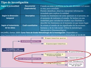 Tipo de investigación
Según la profundidad        Documental         Cuando un tema o problema no ha sido abordado o al menos
                           (Exploratoria)      es muy poco estudiado.
                                               Permite identificar, observar, interpretar información
                                               recaudada para explicar la realidad.
  Según la dimensión       Descriptiva         Estudia los fenómenos tal como aparecen en el presente, en
      temporal                                 el momento de realizarse el estudio. Se incluye en esta
                                               modalidad gran variedad de estudios cuya finalidad es
                                               describir los fenómenos en el momento en que tienen lugar.
 Según el tratamiento   Cuali-cuantitativa     Se orienta al estudio de los significados de las acciones
     de los datos                              humanas y de la vida social. Utiliza la metodología
                                               interpretativa (fenomenológica)
SALDAÑO, Osmar, 2009. Curso Tesis de Grado Metodología de la Investigación. Disponible en:
http//www.material.com/curso-tesis:investigación/variables-operacionalizacionConsultado el 16-09-09
 