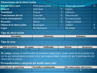 Dimensiones de la observación
Rol del observador               Participante pleno             Observador externo           ϒ
Número                           individual                ϒ    Equipo
Modalidad                        Directa                   ϒ    Indirecta
Conocimiento del rol             Conocido                  ϒ    Desconocido
Uso de instrumentos              Estructurada              ϒ    No estructurada
Duración                         Básica                    ϒ    Larga y múltiple
Objeto de la observación         Restringido                    Amplio                       ϒ
Lugar                            De laboratorio                 De campo                     ϒ
Tipo de observación
          Descriptiva                      Inferencial                    Evaluativa
              ϒ
Tipo de nota
  Sobre la marcha         De campo         Codificadas         Teóricas         De proceso
                              ϒ
De campo: porque se realizó sobre un escenario impersonal y neutro como lo es un portal web,
con la que puntualmente se puede tener una tangencialidad, además de que la participación del
observador es externa.
Personalización o categoría del medio observado
Periódico de repetición          Periódico multimedia           De renovación cibernética
                                                                             ϒ
 