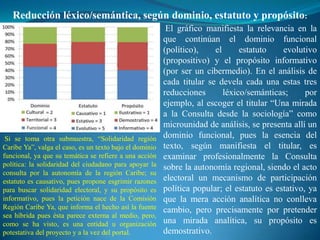 Reducción léxico/semántica, según dominio, estatuto y propósito:
                                                          El gráfico manifiesta la relevancia en la
                                                         que continúan el dominio funcional
                                                         (político),    el      estatuto    evolutivo
                                                         (propositivo) y el propósito informativo
                                                         (por ser un cibermedio). En el análisis de
                                                         cada titular se devela cada una estas tres
                                                         reducciones       léxico/semánticas;      por
                                                         ejemplo, al escoger el titular “Una mirada
                                                         a la Consulta desde la sociología” como
                                                         microunidad de análisis, se presenta allí un
 Si se toma otra submuestra, “Solidaridad región         dominio funcional, pues la esencia del
Caribe Ya”, valga el caso, es un texto bajo el dominio   texto, según manifiesta el titular, es
funcional, ya que su temática se refiere a una acción    examinar profesionalmente la Consulta
política: la solidaridad del ciudadano para apoyar la    sobre la autonomía regional, siendo el acto
consulta por la autonomía de la región Caribe; su
estatuto es causativo, pues propone esgrimir razones     electoral un mecanismo de participación
para buscar solidaridad electoral, y su propósito es     política popular; el estatuto es estativo, ya
informativo, pues la petición nace de la Comisión        que la mera acción analítica no conlleva
Región Caribe Ya, que informa el hecho así la fuente     cambio, pero precisamente por pretender
sea híbrida pues ésta parece externa al medio, pero,
como se ha visto, es una entidad u organización          una mirada analítica, su propósito es
potestativa del proyecto y a la vez del portal.          demostrativo.
 