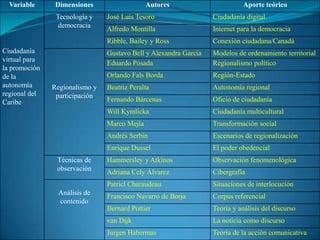 Variable      Dimensiones                   Autores                        Aporte teórico
                Tecnología y    José Luis Tesoro                  Ciudadanía digital
                 democracia
                                Alfredo Montilla                  Internet para la democracia
                                Ribble, Bailey y Ross             Conexión ciudadana/Canadá
Ciudadanía                      Gustavo Bell y Alexandra García   Modelos de ordenamiento territorial
virtual para
                                Eduardo Posada                    Regionalismo político
la promoción
de la                           Orlando Fals Borda                Región-Estado
autonomía      Regionalismo y   Beatriz Peralta                   Autonomía regional
regional del    participación
Caribe                          Fernando Bárcenas                 Oficio de ciudadanía
                                Will Kymlicka                     Ciudadanía multicultural
                                Marco Mejía                       Transformación social
                                Andrés Serbín                     Escenarios de regionalización
                                Enrique Dussel                    El poder obedencial
                Técnicas de     Hammersley y Atkinos              Observación fenomenológica
                observación
                                Adriana Cely Álvarez              Cibergrafía
                                Patricl Charaudeau                Situaciones de interlocución
                 Análisis de
                                Francisco Navarro de Borja        Corpus referencial
                 contenido
                                Bernard Pottier                   Teoría y análisis del discurso
                                van Dijk                          La noticia como discurso
                                Jurgen Habermas                   Teoría de la acción comunicativa
 