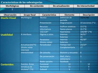 Características de las subcategorías
    Morfológicas             De contenido                De actualización           De interactividad
         ϒ

  Observación         Grupo focal         Característica            Elemento               Descripción
Diseño Visual      Morfológico         Técnico                 Definición de           1024x780
                                                               pantalla
                                       Presentación            Diagramación            14 secciones (*1)
                                       Recursos                Gráficos estáticos      13 (*2)
                                       informativos            Textos planos           15 (*3)
                                       132/126*                hipertextos             104/98* (*4)
Usabilidad         A interfaces        Páginas o sitios        Internos                36/31*
                                                               Externos                15
                                       Paratextos              Internos                40/39*
                                       (títulos notas)         Externos                1
                   Actualización(*5)   Periodicidad            Tiempo real             23/22*
                   (títulos notas                              Complementaria          17
                   internos)
                   Interactividad      De consulta             Motores y encuesta      8
                                       De conversación         Mail, chat y            3
                                                               comentario
                                       Redes sociales          Facebook                1
Contenidos         Eventos: Áreas      Funcional                        12                     12
                   temáticas de        Territorial                      11                     9
                   titulares* (*6)     Cultural                          6                     7
 
