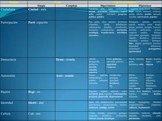 Palabra                     Lexía                                    Valores ortonímicos
                       Simple             Compleja                Hiperónimos                  Hipónimos
Ciudadanía      Ciudad - anía                        Territorio, país, lugar, civilización,     Ciudadela, civil, cívico, ciudadano,
                                                     nación, provincia, población, región,      local, vecino, habitante, residente,
                                                     urbe, capital,     metrópoli, progreso,    paraje, súbdito, pueblo, educado,
                                                     política, público.                         sociable, convivencia, popular.

Participación   Parti -cipación                      Par, parte, sitio, parecer, presencia,     Semejante,     opinión,     parcelar,
                                                     completar,     parlar,     distribución,   parcial, modelo, parar, paraje,
                                                     colaboración, paralelo, contribución,      pareja, pariente, ejemplo, fracción,
                                                     invitación, comunicación, asociación,      división,    unificación,     propio,
                                                     sociología, transferencia, movilidad,      cooperar, cambio,            diálogo,
                                                     encuentro.                                 interventor, aportador, integrante,
                                                                                                singular, distintivo, particular,
                                                                                                identidad, peculiar, distinguir,
                                                                                                líder, adepto, partidario, marchar,
                                                                                                propiedad,               diferenciar,
                                                                                                comunitario,          protagonista,
                                                                                                oportunidad.


Democracia                         Demo - cracia     Liberal,           Poder, gobierno,        Plural, tolerante, Mando, licencia,
                                                     demografía,        autoridad, política,    gente,             logro,    valor,
                                                     población,         seguridad,              habitantes, voto. riqueza.
                                                     elección,          Congreso.
                                                     consulta,
                                                     colectivo.
Autonomía                          Auto - nomía      Propio,     legítimo, Jurisdicción,       Hábito,            Prestigio,
                                                     independiente,        jerarquía,          autóctono,         crédito,
                                                     nombre, soberano, autoridad,              auténtico,         influencia,
                                                     suficiente.           fortalecer,         consciente,        licencia,
                                                                           ley.                creador,           Parlamento,
                                                                                               libre, centro,     otorgar.
Región          Regi - on                            Regentar, regidor, régimen, regio, Límite, área, frontera, localidad,
                                                     territorio, país, regional, ordenamiento, registro,      centro,       destino,
                                                     progreso, desarrollo, departamento.       economía.

Identidad       Identi - dad                         Igual, afín, identificación, personalidad, Parejo,     homogéneo,   afinidad,
                                                     equivalencia, reconocimiento, destino, compenetración,            simpatizar,
                                                     tendencia, ombligo, nación.                solidario, fundamento.

Cultura         Cult - ura                           Cuidar, atender, conservar, proteger, Costumbre, tradición, educado,
                                                     erudición,      formativo,     civilización, ilustrado,  identitario, culto,
                                                     festival, ciencia, tecnología.               patrimonio.
 