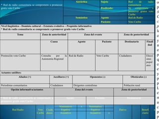 Sintáctica             Sujeto                   Red      de     radio           or
* Red de radio comunitaria se compromete a promover                                                                 comunitaria
gratis voto Caribe                                                                         Predicado:               Se compromete a                 pr
                                                                                                                    promover gratos voto            (h
                                                                                                                    Caribe
                                                                    Semántica              Agente                   Red de Radio                    C
                                                                                           Paciente                 Voto Caribe                     ci
Nivel lingüístico - Dominio cultural – Estatuto evolutivo – Propósito informativo                                                                   po
* Red de radio comunitaria se compromete a promover gratis voto Caribe
                                                                                                                                                    lo
               Tema                 Zona de anterioridad                     Zona del evento                 Zona de posterioridad
                                                                                                                                                    co
                                            Causa                     Agente                   Paciente       Destinatario             Finali       y
                                                                                                                                        dad         at
                                                                                                                                                    es
Promoción voto Caribe               Consulta   por     la Red de Radio                 Voto Caribe        Ciudadanos                 Elecci         po
                                    Autonomía Regional                                                                               ones           qu
                                                                                                                                     popul
                                                                                                                                     ares           co
                                                                                                                                                    ev
Actantes satélites:
                                                                                                                                                    y
                Aliados (+)                    Auxiliares (+)                    Oponentes (-)                        Obstáculos (-)
                                                                                                                                                    pa
Periodistas comunitarios                    Ciudadanos           Dirigentes centralistas                     Población rural
                                                                                                                                                    po
         Opción informativa/actantes                                Zona del evento                        Zona de posterioridad                    L
                                                                                                                                                    el
* Red de radio comunitaria se compromete a                 Agente                     Paciente                     Destinatario                     m
promover gratis voto Caribe
                                                                                                                                                    au
                                                    Nominativo           x       Nominativo                                                         cl
          Red Radio              Voto Ciuda          Ergativo                     Ergativo                Dativo                  Benefi        x
                                Caribe danos         Acusativo                   Acusativo          x                             ciario            pr
                                                                                                                                                    pa
 