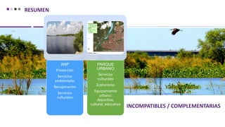 ANP
Protección
Servicios
ambientales
Recuperación
Servicios
culturales
PARQUE
URBANO
Servicios
culturales
Ecoturismo
Equipamiento
urbano:
deportivo,
cultural, educativo
RESUMEN
INCOMPATIBLES / COMPLEMENTARIAS
 