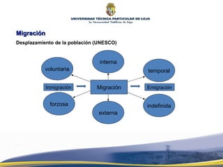 Migración Desplazamiento de la población (UNESCO) voluntaria forzosa Migración temporal indefinida interna externa Inmigración Emigración 