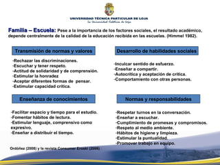 Familia – Escuela:  Pese a la importancia de los factores sociales, el resultado académico, depende centralmente de la calidad de la educación recibida en las escuelas.   (Himmel 1982).  Transmisión de normas y valores Rechazar las discriminaciones. Escuchar y tener respeto. Actitud de solidaridad y de comprensión. Estimular la honradez Aceptar diferentes formas de  pensar. Estimular capacidad crítica. Desarrollo de habilidades sociales Inculcar sentido de esfuerzo. Enseñar a compartir. Autocrítica y aceptación de crítica. Comportamiento con otras personas. Enseñanza de conocimientos Facilitar espacio y tiempo para el estudio. Fomentar hábitos de lectura. Estimular lenguaje, comprensivo como expresivo. Enseñar a distribuir el tiempo. Normas y responsabilidades Respetar turnos en la conversación. Enseñar a escuchar. Cumplimiento de promesas y compromisos. Respeto al medio ambiente. Hábitos de higiene y limpieza. Estimular la puntualidad. Promover trabajo en equipo. Ordóñez (2008) y la revista Consumer Eroski (2006)  : 