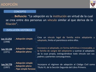 ADOPCIÓN Belluscio : “ La adopción es la  institución  en virtud de la cual se crea entre dos personas un  vínculo  similar al que deriva de la  filiación ”. Ley 13.252   (1948) Ley 19.134 (1971) Ley 24.779 (1997) . Adopción simple Incorpora al adoptado, en forma definitiva e irrevocable, a la familia de sangre del adoptante  y sustrae al adoptado de la suya propia, extinguiéndose todo vínculo con sus padres y parientes consanguíneos. . Adopción plena Crea un  vínculo legal de familia entre adoptante y adoptado , limita el parentesco entre ellos. Incorpora el régimen de adopción al Código Civil como Título IV, de la Sección Segunda del Libro Primero. . Adopción simple . Adopción simple . Adopción plena . Tipo simple forzoso CONCEPTO EVOLUCIÓN HISTÓRICA 