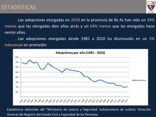 ESTADÍSTICAS Las adopciones otorgadas en  2010  en la provincia de Bs As han sido un  39% menos  que las otorgadas diez años atrás y un  64% menos  que las otorgadas hace veinte años.  Las adopciones otorgadas desde 1981 a 2010 ha disminuido en un  3% interanual  en promedio Estadísticas obtenidas del “Ministerio de Justicia y Seguridad. Subsecretaría de Justicia. Dirección General del Registro del Estado Civil y Capacidad de las Personas. 