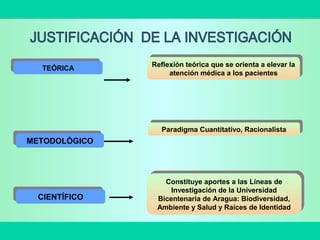 TEÓRICATEÓRICA
Reflexión teórica que se orienta a elevar la
atención médica a los pacientes
Reflexión teórica que se orienta a elevar la
atención médica a los pacientes
METODOLÓGICOMETODOLÓGICO
Paradigma Cuantitativo, RacionalistaParadigma Cuantitativo, Racionalista
CIENTÍFICOCIENTÍFICO
Constituye aportes a las Líneas de
Investigación de la Universidad
Bicentenaria de Aragua: Biodiversidad,
Ambiente y Salud y Raíces de Identidad
Constituye aportes a las Líneas de
Investigación de la Universidad
Bicentenaria de Aragua: Biodiversidad,
Ambiente y Salud y Raíces de Identidad
 