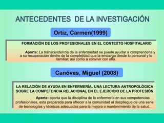 LA RELACIÓN DE AYUDA EN ENFERMERÍA. UNA LECTURA ANTROPOLÓGICA
SOBRE LA COMPETENCIA RELACIONAL EN EL EJERCICIO DE LA PROFESIÓN
Aporte: aporta que la disciplina de la enfermería en sus competencias
profesionales, esta preparada para ofrecer a la comunidad el despliegue de una serie
de tecnologías y técnicas adecuadas para la mejora o mantenimiento de la salud.
LA RELACIÓN DE AYUDA EN ENFERMERÍA. UNA LECTURA ANTROPOLÓGICA
SOBRE LA COMPETENCIA RELACIONAL EN EL EJERCICIO DE LA PROFESIÓN
Aporte: aporta que la disciplina de la enfermería en sus competencias
profesionales, esta preparada para ofrecer a la comunidad el despliegue de una serie
de tecnologías y técnicas adecuadas para la mejora o mantenimiento de la salud.
FORMACIÓN DE LOS PROFESIONALES EN EL CONTEXTO HOSPITALARIO
Aporte: La transcendencia de la enfermedad se puede ayudar a comprenderla y
a su recuperación dentro de la complejidad que la embarga desde lo personal y lo
familiar; así como a convivir con ella.
FORMACIÓN DE LOS PROFESIONALES EN EL CONTEXTO HOSPITALARIO
Aporte: La transcendencia de la enfermedad se puede ayudar a comprenderla y
a su recuperación dentro de la complejidad que la embarga desde lo personal y lo
familiar; así como a convivir con ella.
Ortiz, Carmen(1999)
Canóvas, Miguel (2008)
 
