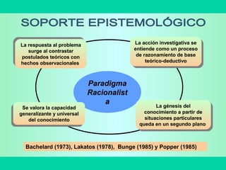 Paradigma
Racionalist
a
La acción investigativa se
entiende como un proceso
de razonamiento de base
teórico-deductivo
La acción investigativa se
entiende como un proceso
de razonamiento de base
teórico-deductivo
La génesis del
conocimiento a partir de
situaciones particulares
queda en un segundo plano
La génesis del
conocimiento a partir de
situaciones particulares
queda en un segundo plano
Se valora la capacidad
generalizante y universal
del conocimiento
Se valora la capacidad
generalizante y universal
del conocimiento
La respuesta al problema
surge al contrastar
postulados teóricos con
hechos observacionales
La respuesta al problema
surge al contrastar
postulados teóricos con
hechos observacionales
Bachelard (1973), Lakatos (1978), Bunge (1985) y Popper (1985)
 