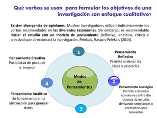Existen divergencia de opiniones. Muchos investigadores utilizan indistintamente los 
verbos recomendados en las diferentes taxonomías. Sin embargo; es recomendable 
iniciar el estudio con un modelo de pensamiento (reflexivo, analítico, critico y 
creativo) que direccionará la investigación. Pelekais, Raspa y Pelekais (2014). 
1 
Modos 
de 
4 2 
Pensamientos 
3 
Pensamiento 
Reflexivo 
Permite ordenar las 
ideas y valorarlas 
Pensamiento Creativo 
Posibilidad de producir 
e innovar 
Pensamiento Analítico 
Se fundamenta en la 
abstracción para generar 
datos. 
Pensamiento Analógico 
Permite establecer 
conexiones entre dos 
objetos de estudio, 
derivando semejanzas o 
contradicciones 
relevantes 
 