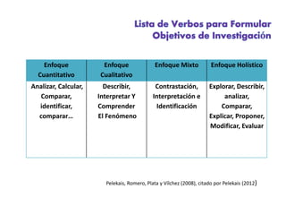 Enfoque 
Cuantitativo 
Enfoque 
Cualitativo 
Enfoque Mixto Enfoque Holístico 
Analizar, Calcular, 
Comparar, 
identificar, 
comparar… 
Describir, 
Interpretar Y 
Comprender 
El Fenómeno 
Contrastación, 
Interpretación e 
Identificación 
Explorar, Describir, 
analizar, 
Comparar, 
Explicar, Proponer, 
Modificar, Evaluar 
Pelekais, Romero, Plata y Vílchez (2008), citado por Pelekais (2012) 
 