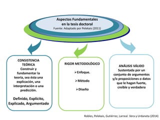 CONSISTENCIA 
TEÓRICA 
Construir y 
fundamentar la 
teoría, sea ésta una 
explicación, una 
interpretación o una 
predicción. 
Aspectos Fundamentales 
en la tesis doctoral 
Fuente: Adaptado por Pelekais (2011) 
ANÁLISIS VÁLIDO 
Sustentada por un 
conjunto de argumentos 
y/o proposiciones o datos 
que le hagan fuerte, 
creíble y verdadera 
RIGOR METODOLÓGICO 
Enfoque. 
Método 
Diseño 
Robles, Pelekais, Gutiérrez, Larreal. Vera y Urdaneta (2014) 
Definido, Explícito, 
Explicado, Argumentado 
 