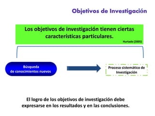 Los objetivos de investigación tienen ciertas 
Búsqueda 
características particulares. 
de conocimientos nuevos 
Hurtado (2005) 
Proceso sistemático de 
Investigación 
El logro de los objetivos de investigación debe 
expresarse en los resultados y en las conclusiones. 
 