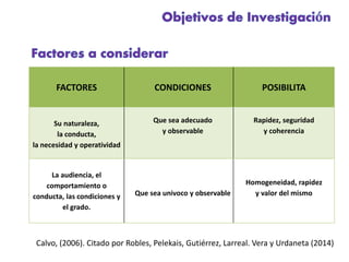 FACTORES CONDICIONES POSIBILITA 
Su naturaleza, 
la conducta, 
la necesidad y operatividad 
Que sea adecuado 
y observable 
Rapidez, seguridad 
y coherencia 
La audiencia, el 
comportamiento o 
conducta, las condiciones y 
el grado. 
Que sea univoco y observable 
Homogeneidad, rapidez 
y valor del mismo 
Calvo, (2006). Citado por Robles, Pelekais, Gutiérrez, Larreal. Vera y Urdaneta (2014) 
 