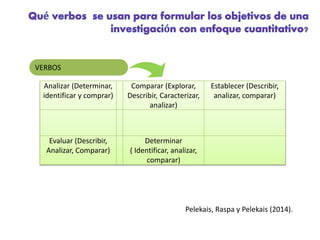 Analizar (Determinar, 
identificar y comprar) 
Comparar (Explorar, 
Describir, Caracterizar, 
analizar) 
Establecer (Describir, 
analizar, comparar) 
Evaluar (Describir, 
Analizar, Comparar) 
Determinar 
( Identificar, analizar, 
comparar) 
VERBOS 
Pelekais, Raspa y Pelekais (2014). 
 