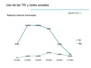 Uso de las TIC y redes sociales
OBJETIVO 1
Relación Internet móvil-edad
 