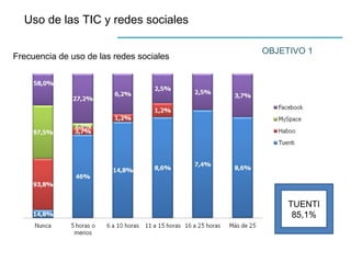 Uso de las TIC y redes sociales
OBJETIVO 1
Frecuencia de uso de las redes sociales
TUENTI
85,1%
 