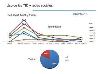 Uso de las TIC y redes sociales
OBJETIVO 1Red social Tuenti y Twitter
Twitter
Tuenti-Edad
 
