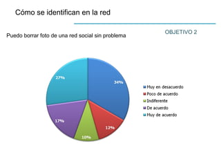 Cómo se identifican en la red
OBJETIVO 2
Puedo borrar foto de una red social sin problema
 