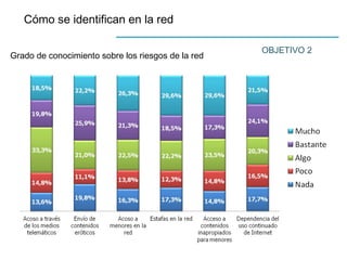 Cómo se identifican en la red
OBJETIVO 2
Grado de conocimiento sobre los riesgos de la red
 
