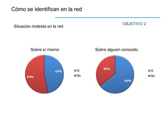 Cómo se identifican en la red
OBJETIVO 2
Situación molesta en la red
Sobre sí mismo Sobre alguien conocido
 
