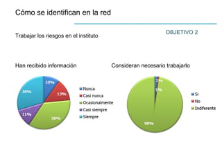 Cómo se identifican en la red
OBJETIVO 2
Trabajar los riesgos en el instituto
Han recibido información Consideran necesario trabajarlo
 
